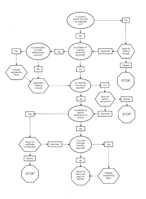 Development Services approval process chart